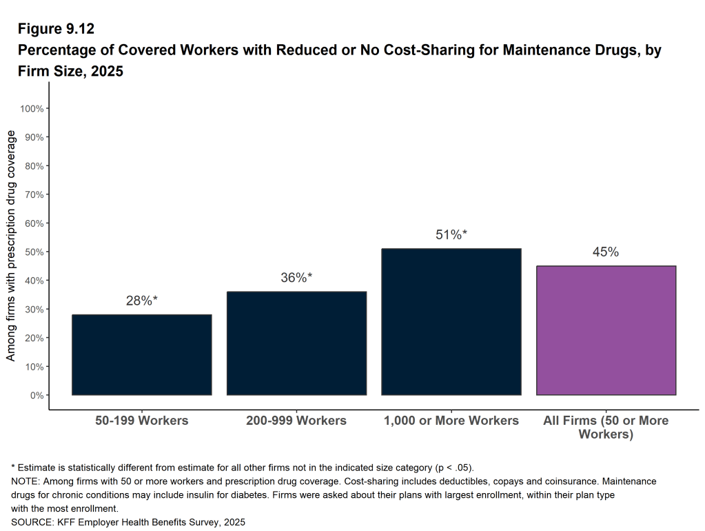 Figure 9.12: Percentage of Covered Workers With Reduced or No Cost-Sharing for Maintenance Drugs, by Firm Size, 2025