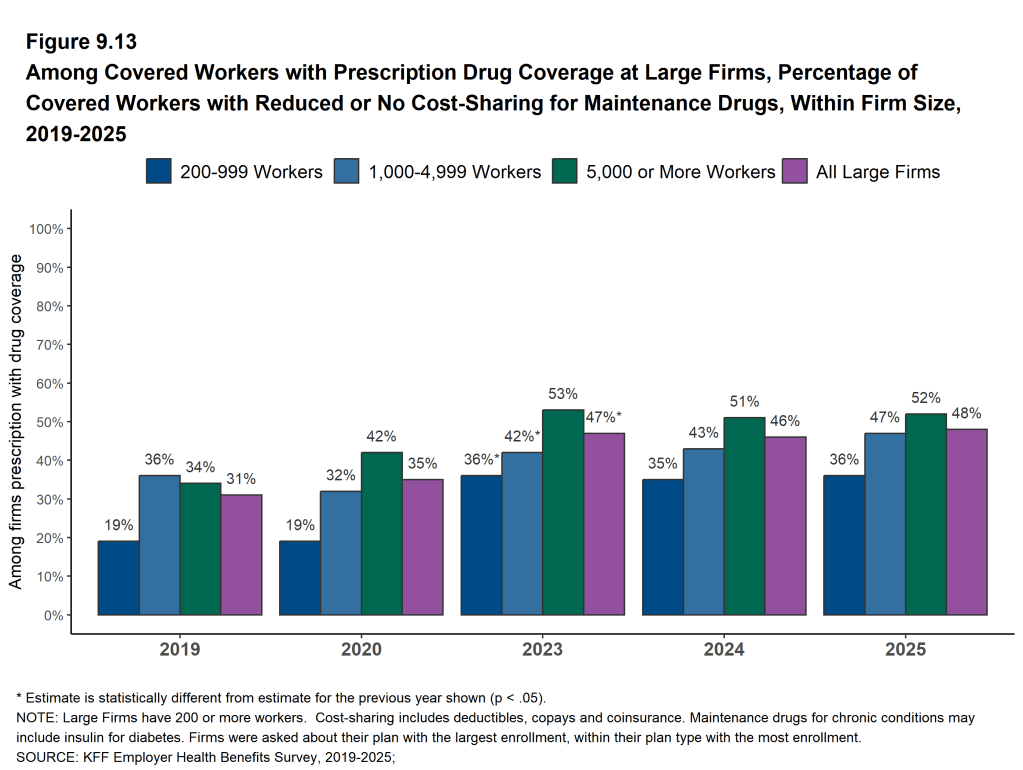 Figure 9.13: Among Covered Workers With Prescription Drug Coverage at Large Firms, Percentage of Covered Workers With Reduced or No Cost-Sharing for Maintenance Drugs, Within Firm Size, 2019-2025