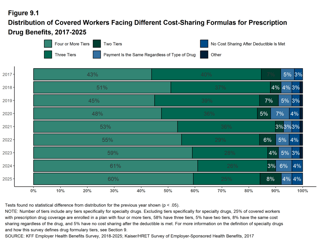 Figure 9.1: Distribution of Covered Workers Facing Different Cost-Sharing Formulas for Prescription Drug Benefits, 2017-2025