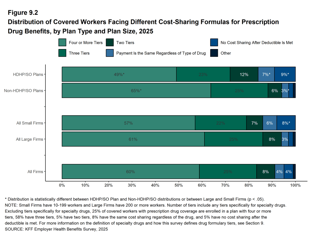 Figure 9.2: Distribution of Covered Workers Facing Different Cost-Sharing Formulas for Prescription Drug Benefits, by Plan Type and Plan Size, 2025