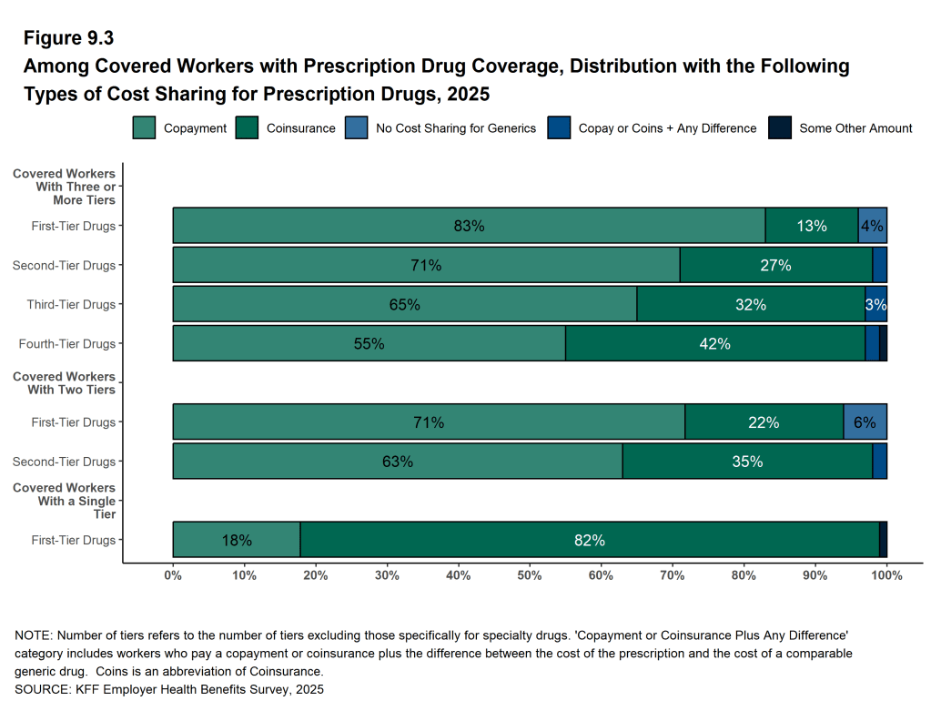 Figure 9.3: Among Covered Workers With Prescription Drug Coverage, Distribution With the Following Types of Cost Sharing for Prescription Drugs, 2025