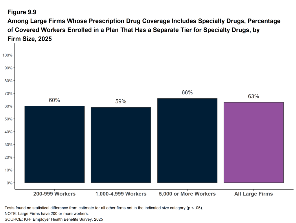 Figure 9.9: Among Large Firms Whose Prescription Drug Coverage Includes Specialty Drugs, Percentage of Covered Workers Enrolled in a Plan That Has a Separate Tier for Specialty Drugs, by Firm Size, 2025