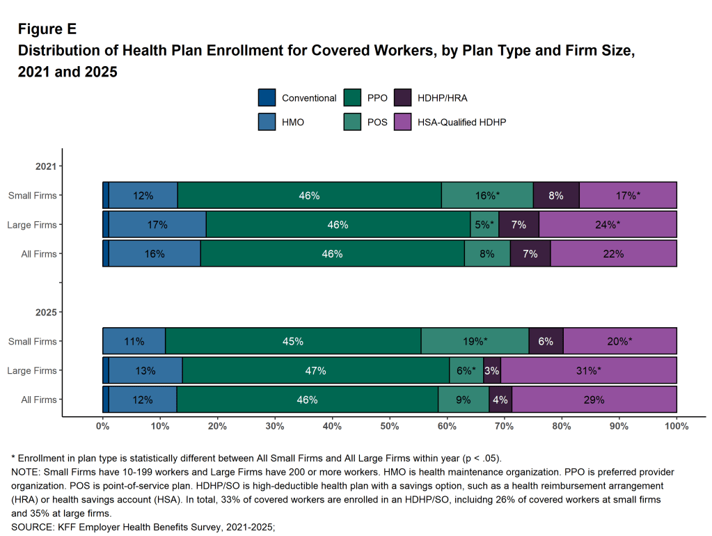 Figure E: Distribution of Health Plan Enrollment for Covered Workers, by Plan Type and Firm Size, 2021 and 2025