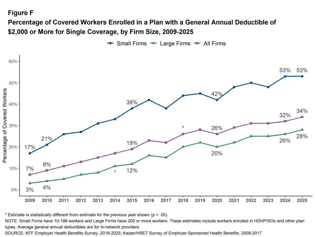 Figure F: Percentage of Covered Workers Enrolled in a Plan With a General Annual Deductible of $2,000 or More for Single Coverage, by Firm Size, 2009-2025