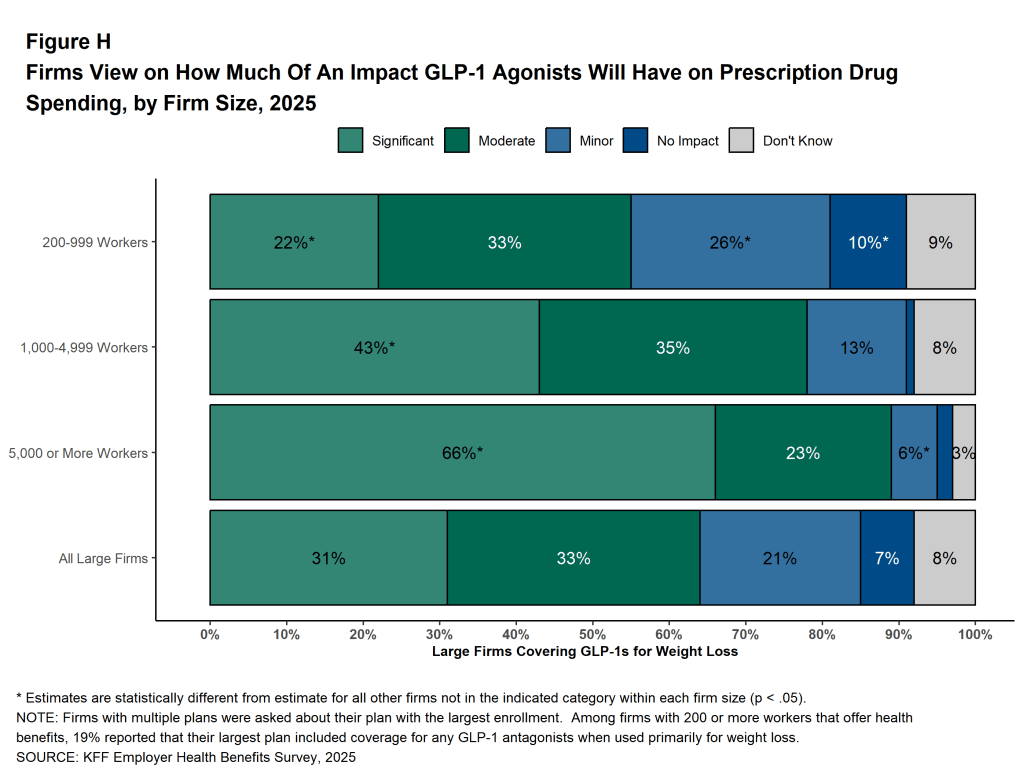 Figure H: Firms View On How Much of an Impact Glp-1 Agonists Will Have On Prescription Drug Spending, by Firm Size, 2025