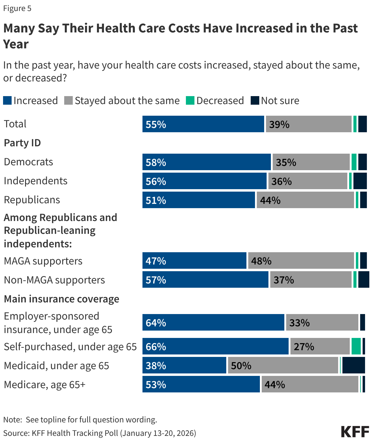 Many Say Their Health Care Costs Have Increased in the Past Year