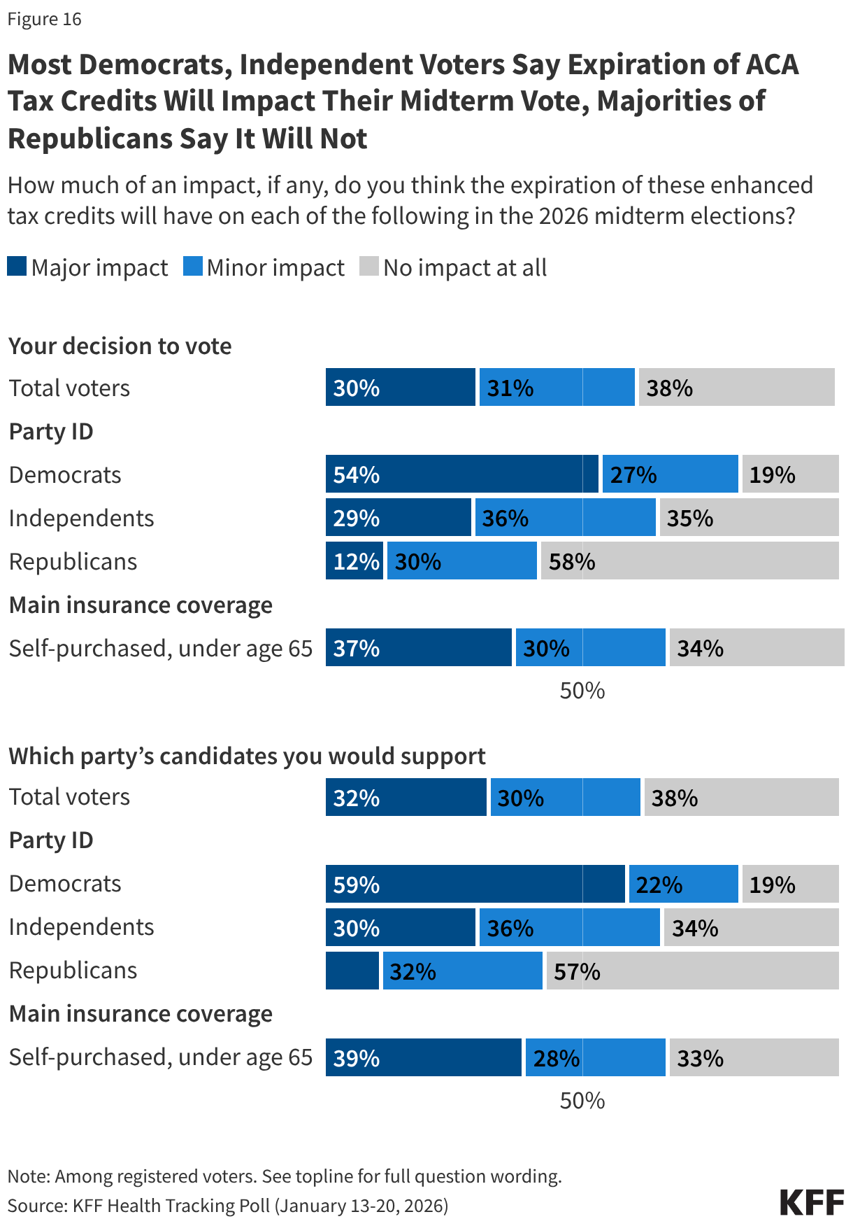 Most Democrats, Independents Say Expiration of ACA Tax Credits Will Impact Their Midterm Vote, Majorities of Republicans Say It Will Not