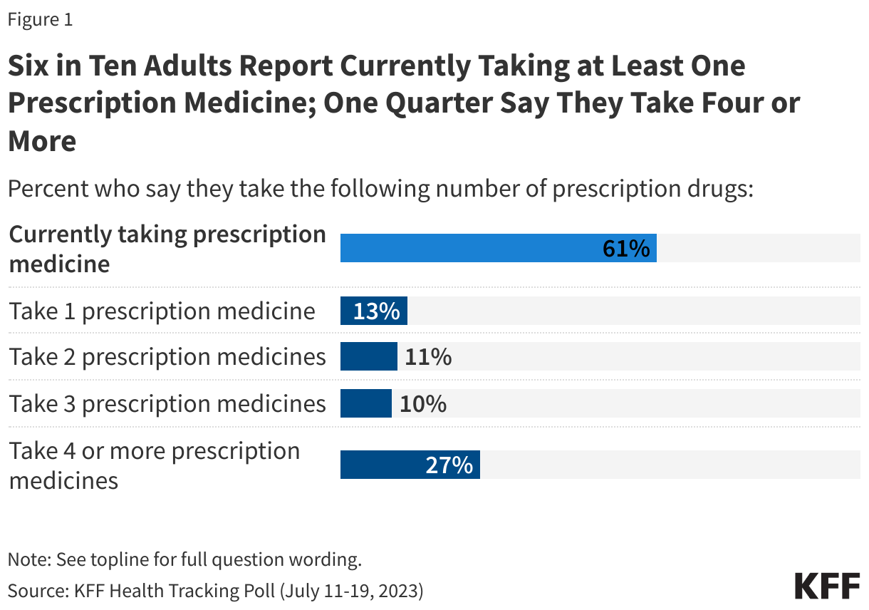 Six in Ten Adults Report Currently Taking at Least One Prescription Medicine; One Quarter Say They Take Four or More