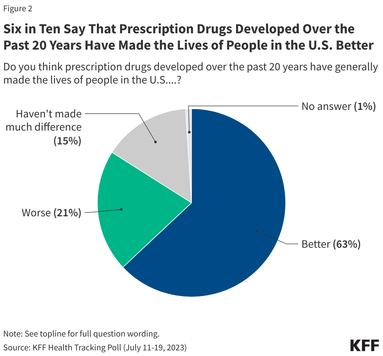Six in Ten Say That Prescription Drugs Developed Over the Past 20 Years Have Made the Lives of People in the U.S. Better