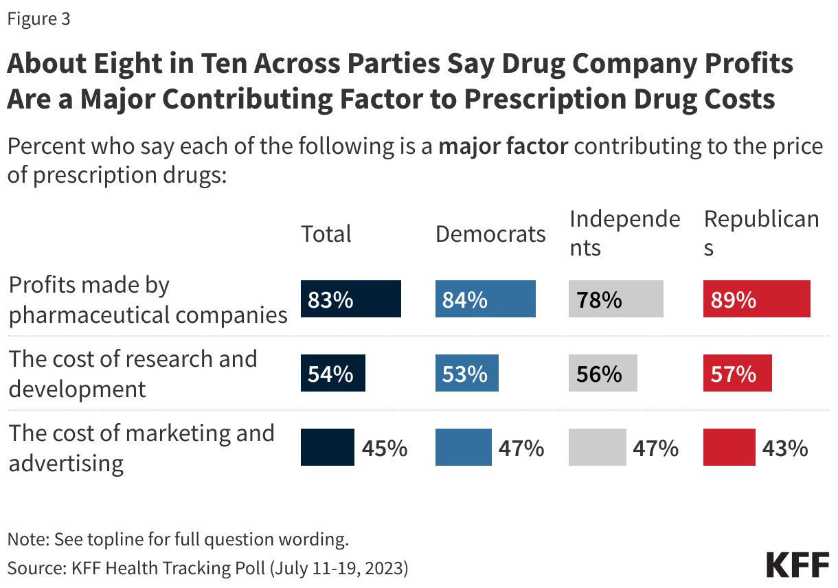 About Eight in Ten Across Parties Say Drug Company Profits Are a Major Contributing Factor to Prescription Drug Costs