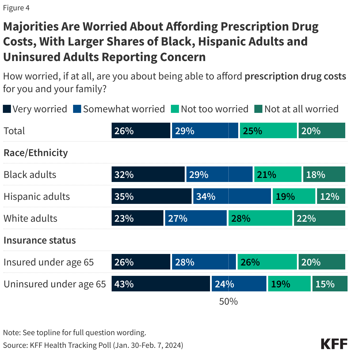 Majorities Are Worried About Affording Prescription Drug Costs, With Larger Shares of Black, Hispanic Adults and Uninsured Adults Reporting Concern