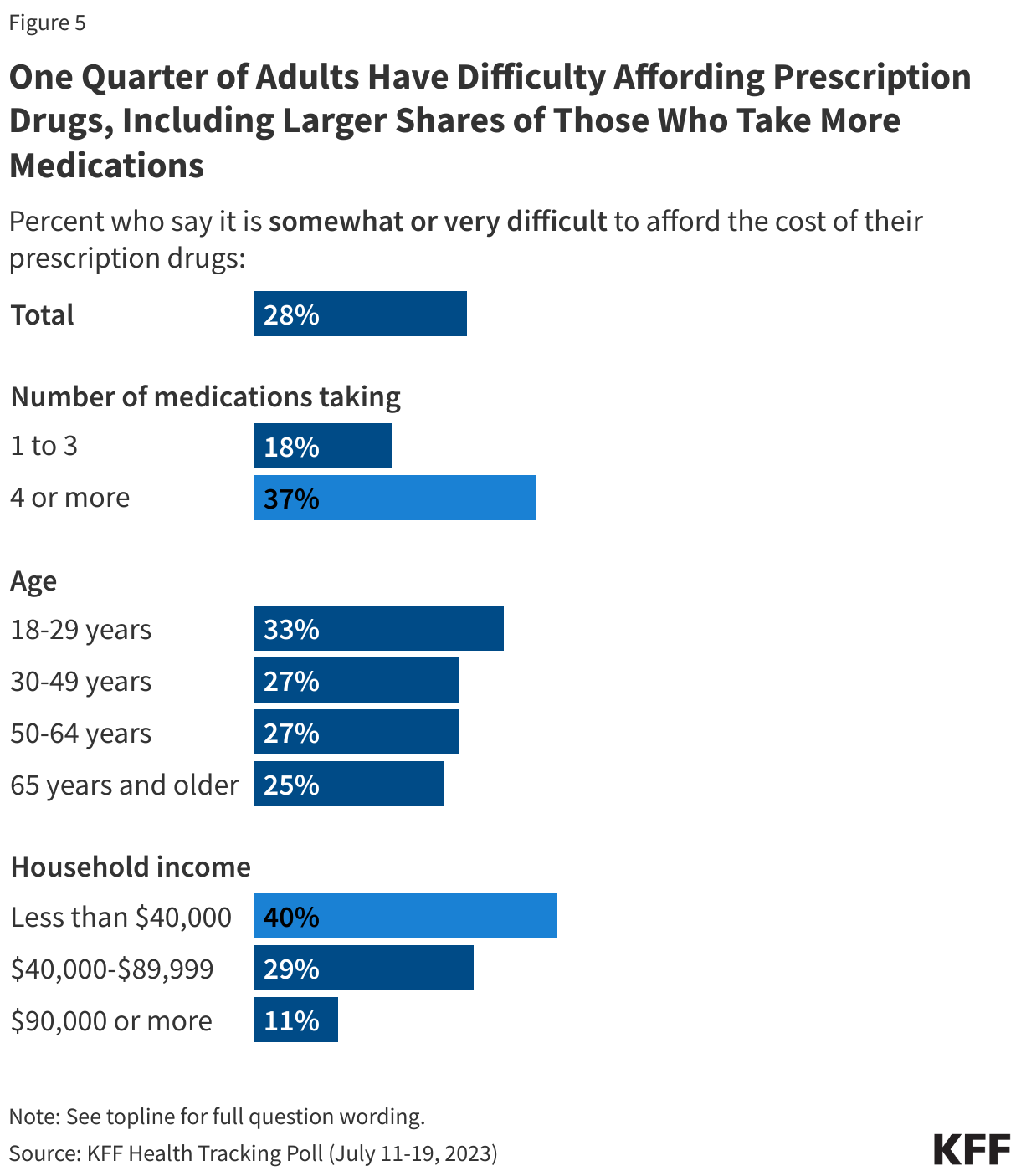 One Quarter of Adults Have Difficulty Affording Prescription Drugs, Including Larger Shares of Those Who Take More Medications