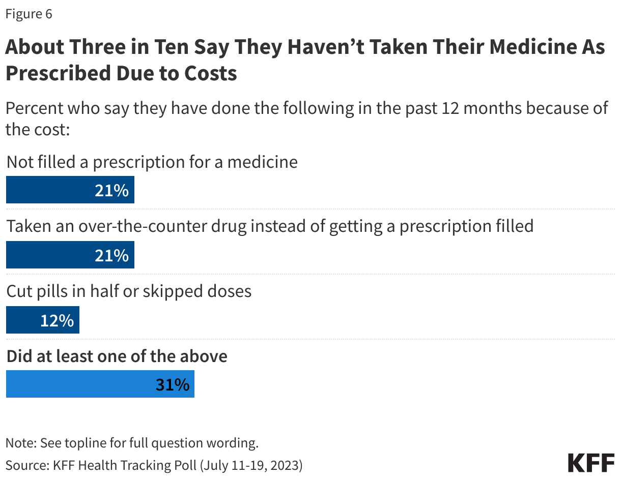 About Three in Ten Say They Haven’t Taken Their Medicine As Prescribed Due to Costs