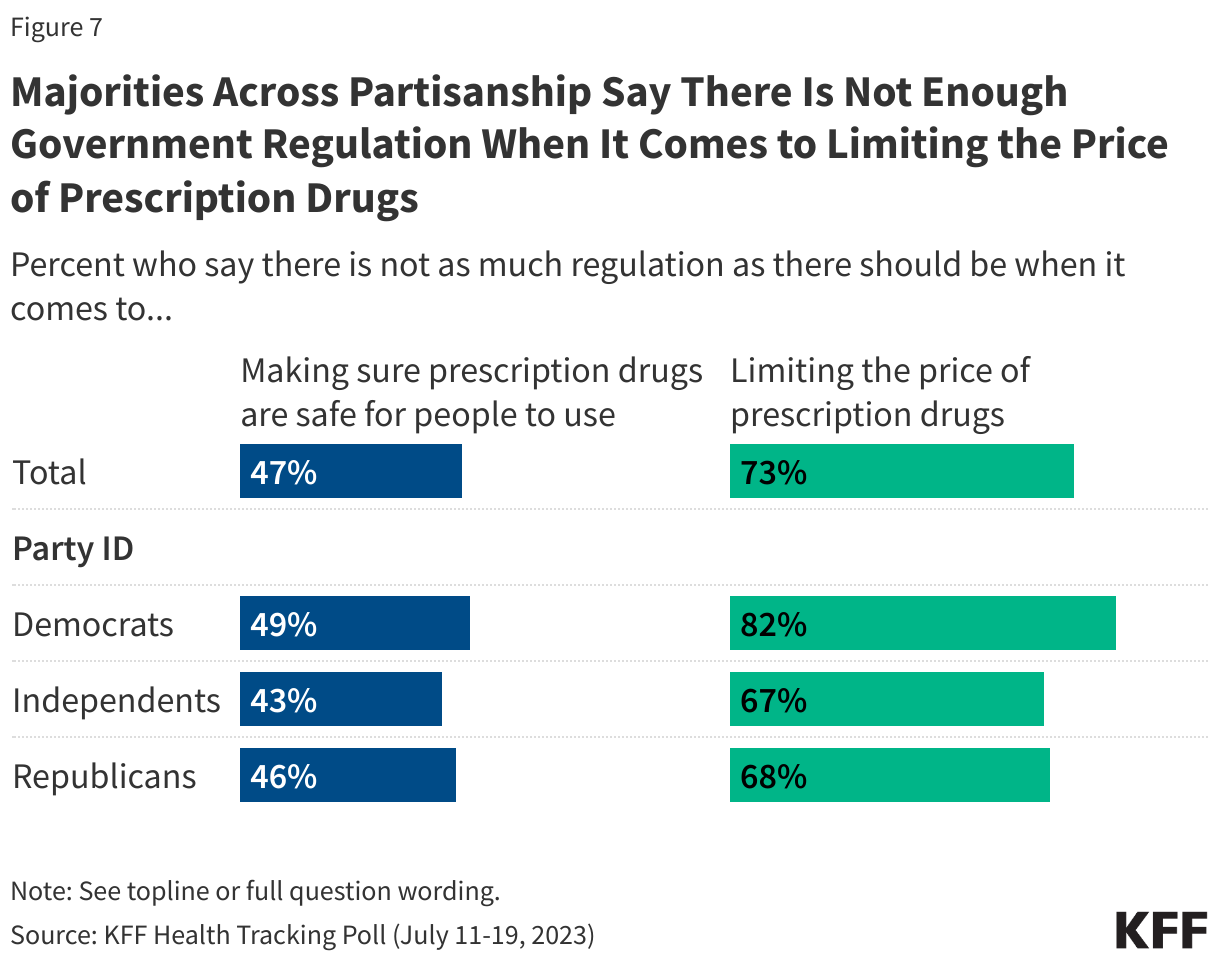 Majorities Across Partisanship Say There Is Not Enough Government Regulation When It Comes to Limiting the Price of Prescription Drugs