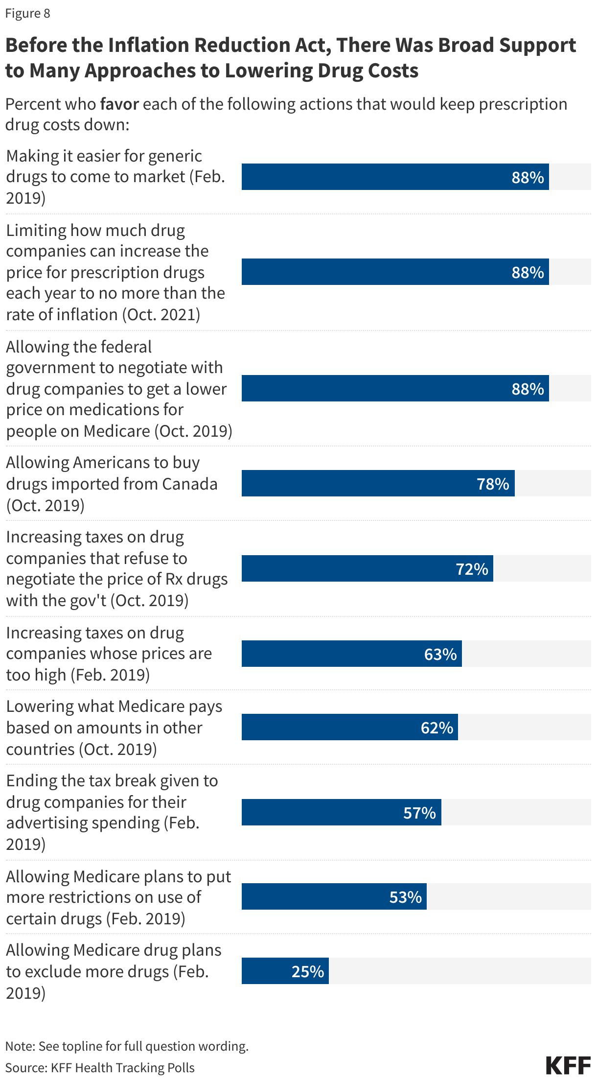 Before the Inflation Reduction Act, There Was Broad Support to Many Approaches to Lowering Drug Costs