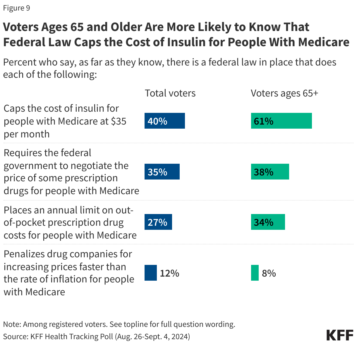 Voters Ages 65 and Older Are More Likely to Know That Federal Law Caps the Cost of Insulin for People With Medicare