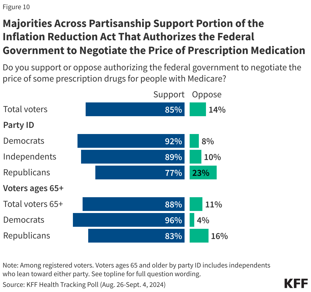 Majorities Across Partisanship Support Portion of the Inflation Reduction Act That Authorizes the Federal Government to Negotiate the Price of Prescription Medication