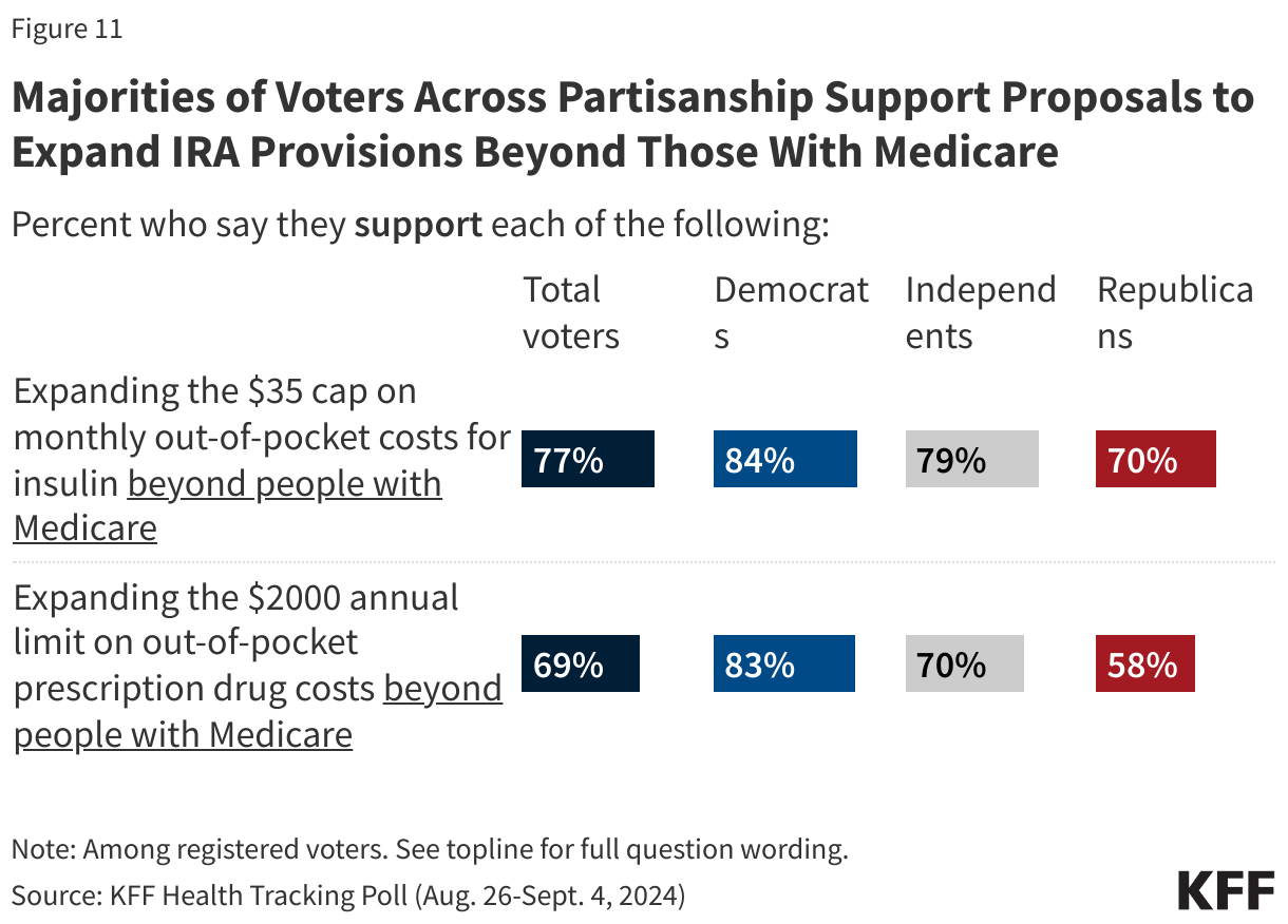 Majorities of Voters Across Partisanship Support Proposals to Expand IRA Provisions Beyond Those With Medicare