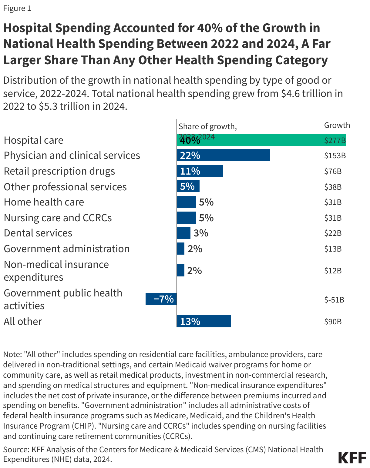 Hospital Spending Accounted for 40% of the Growth in National Health Spending Between 2022 and 2024, A Far Larger Share Than Any Other Health Spending Category