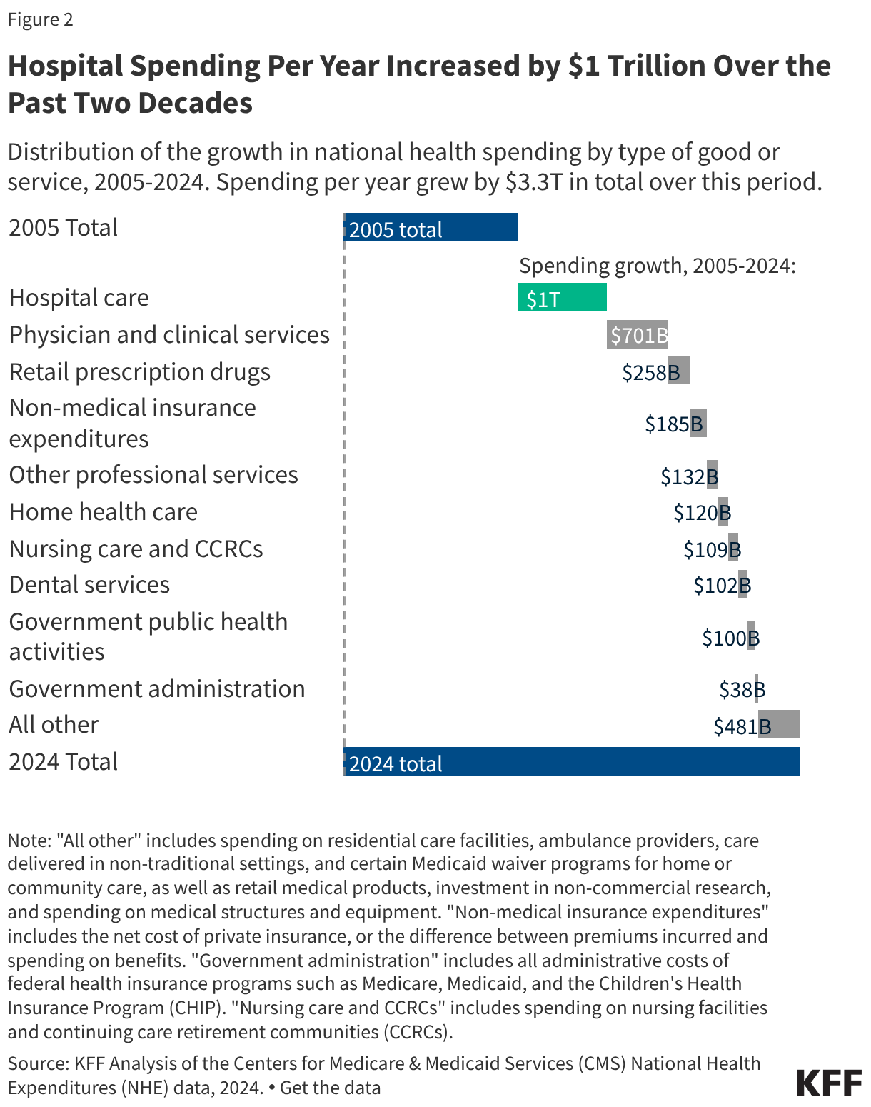 Hospital Spending Per Year Increased by $1 Trillion Over the Past Two Decades