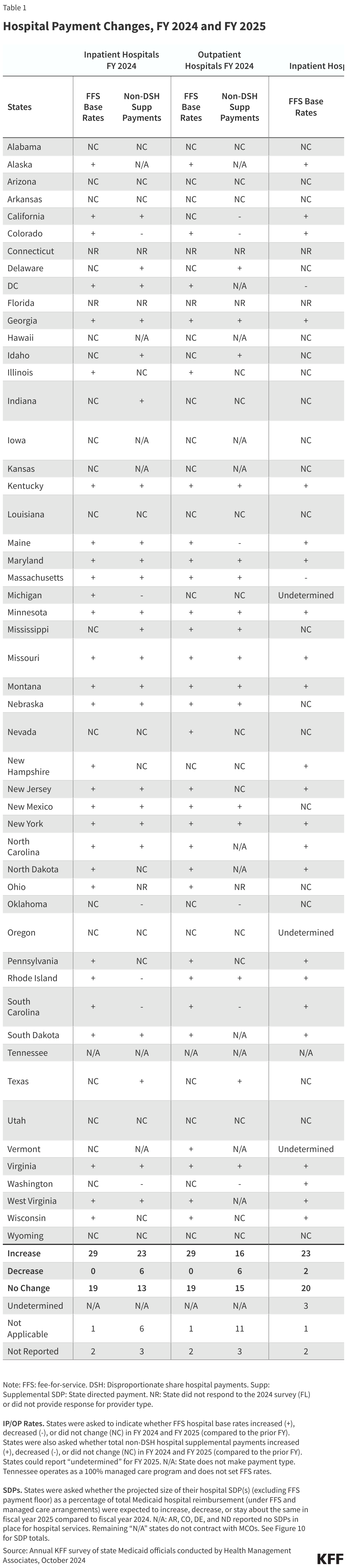 Hospital Payment Changes, FY 2024 and FY 2025