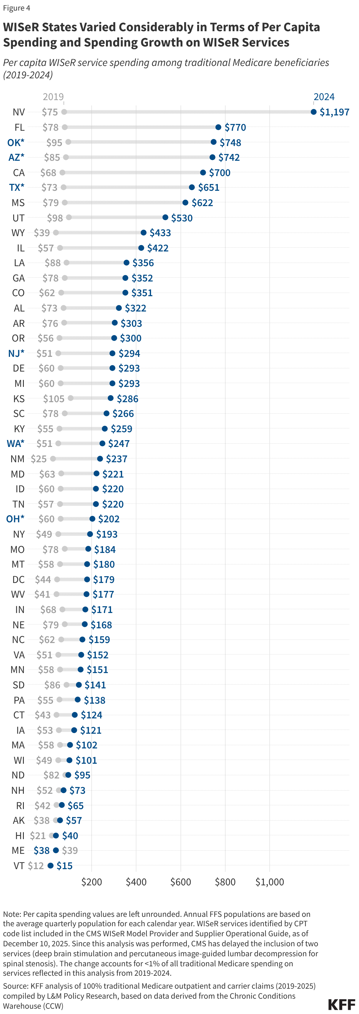 WISeR States Varied Considerably in Terms of Per Capita Spending and Spending Growth on WISeR Services