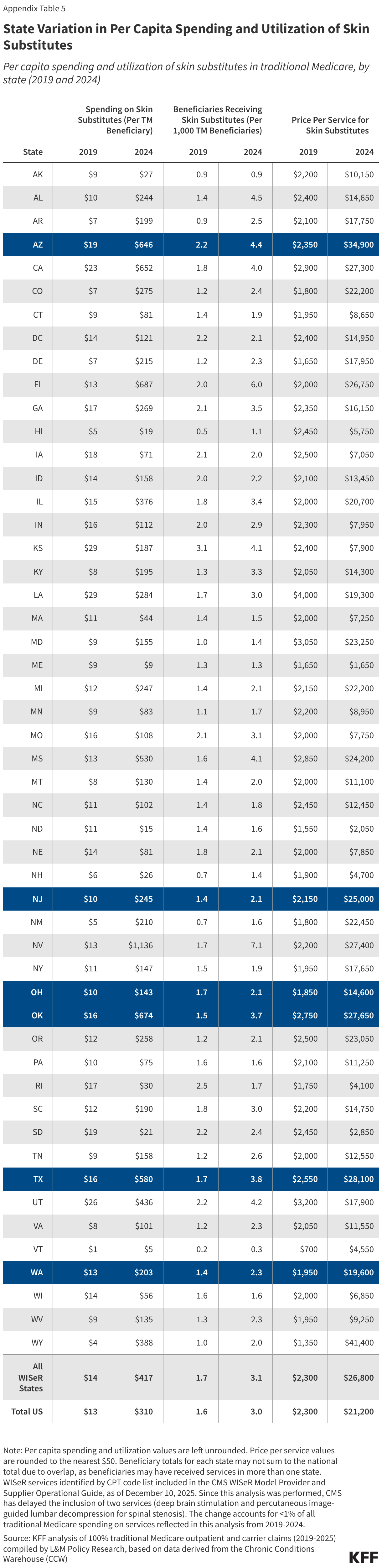 State Variation in Per Capita Spending and Utilization of Skin Substitutes