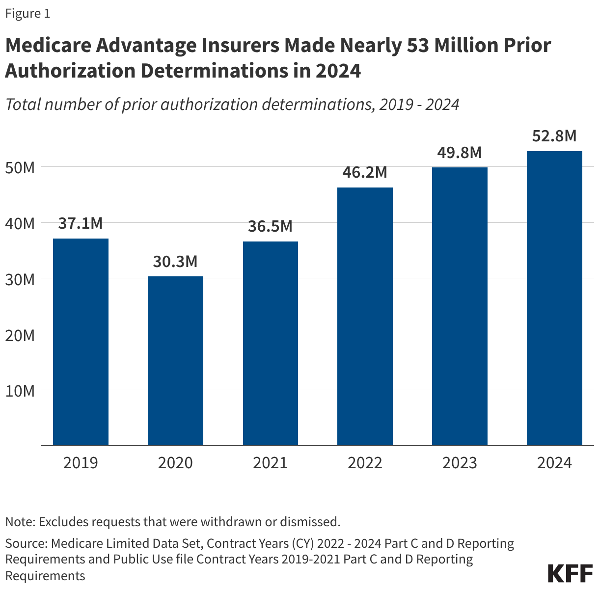 Medicare Advantage Insurers Made Nearly 54 Million Prior Authorization Determinations in 2024