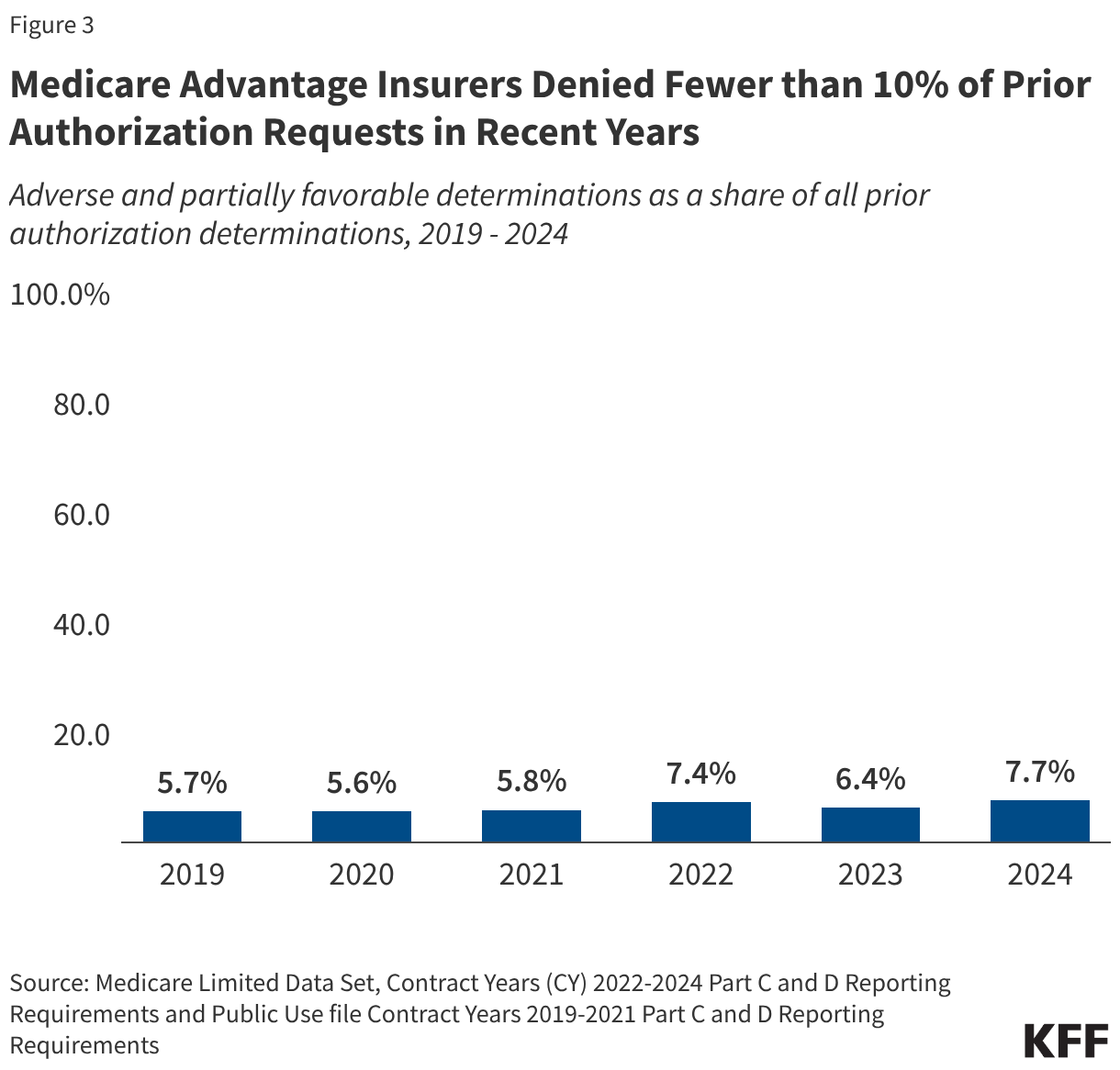 Medicare Advantage Insurers Denied Fewer than 10% of Prior Authorization Requests in Recent Years
