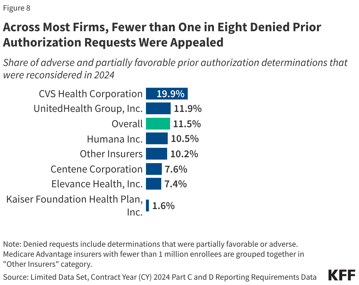 Across Most Firms, Fewer than One in Eight Denied Prior Authorization Requests Were Appealed