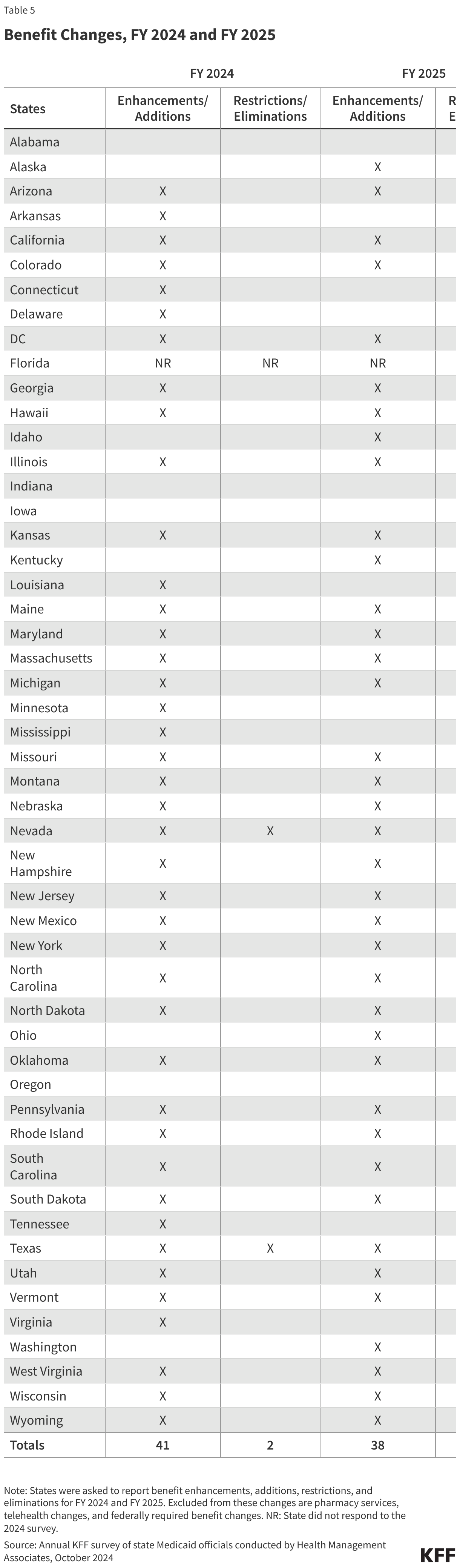 Benefit Changes, FY 2024 and FY 2025
