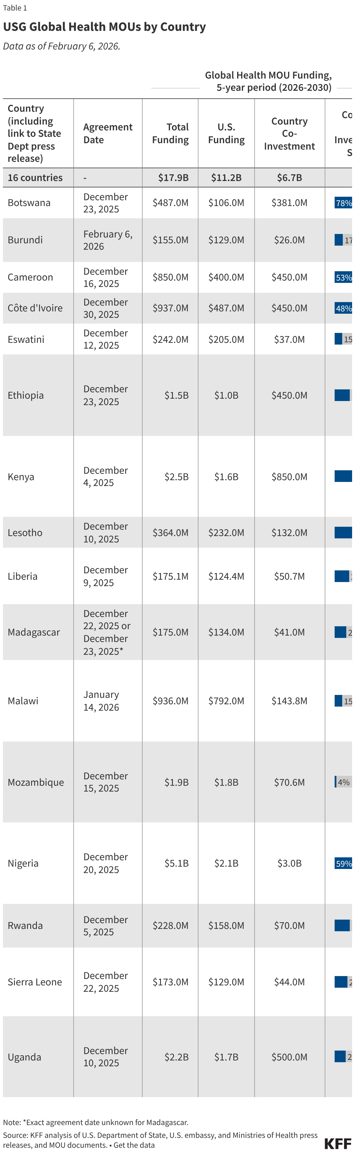 USG Global Health MOUs by Country