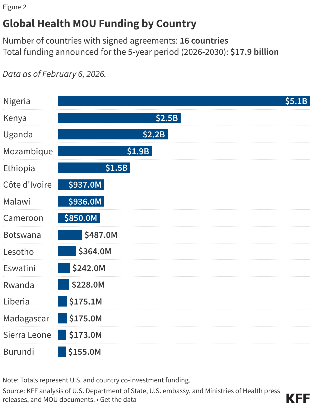 USG Global Health MOU Funding by Country