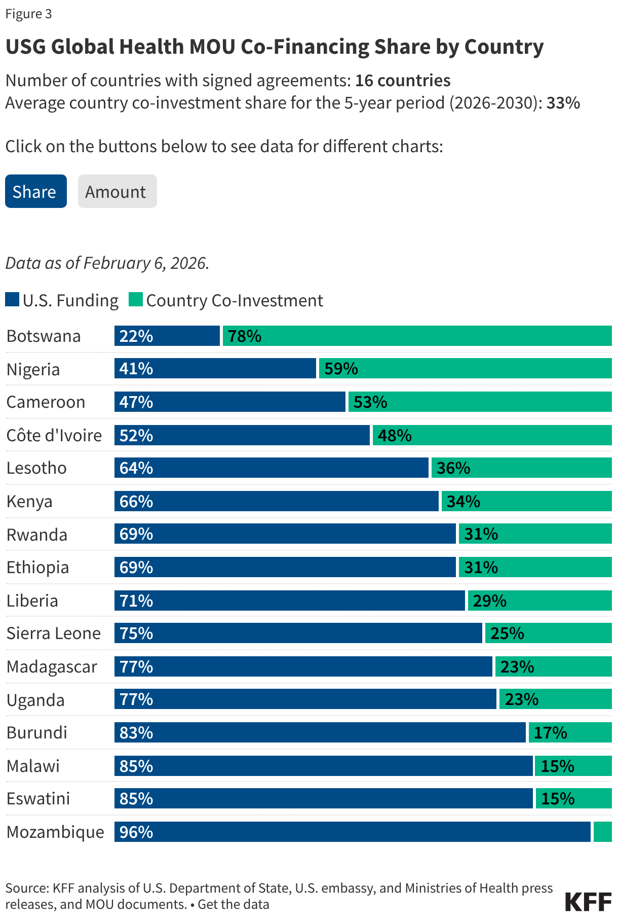 USG Global Health MOU Co-Financing by Country