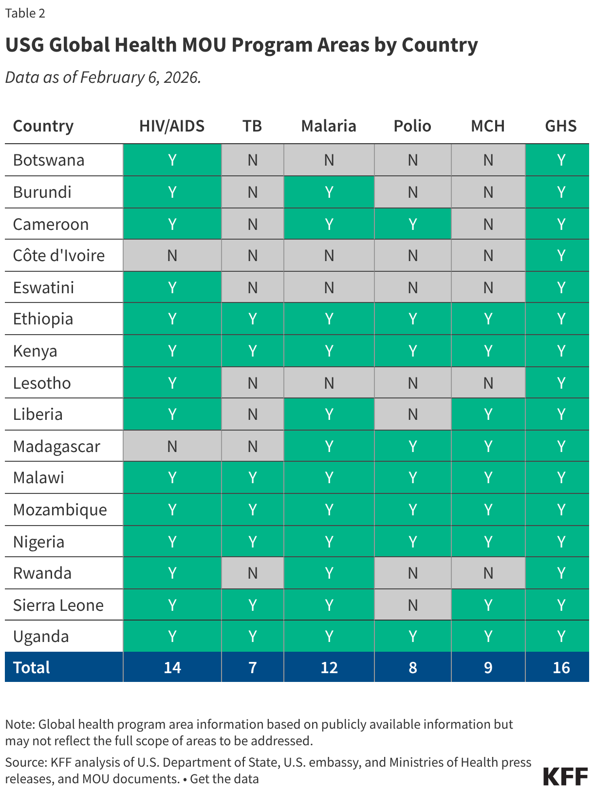 USG Global Health MOU Program Areas by Country