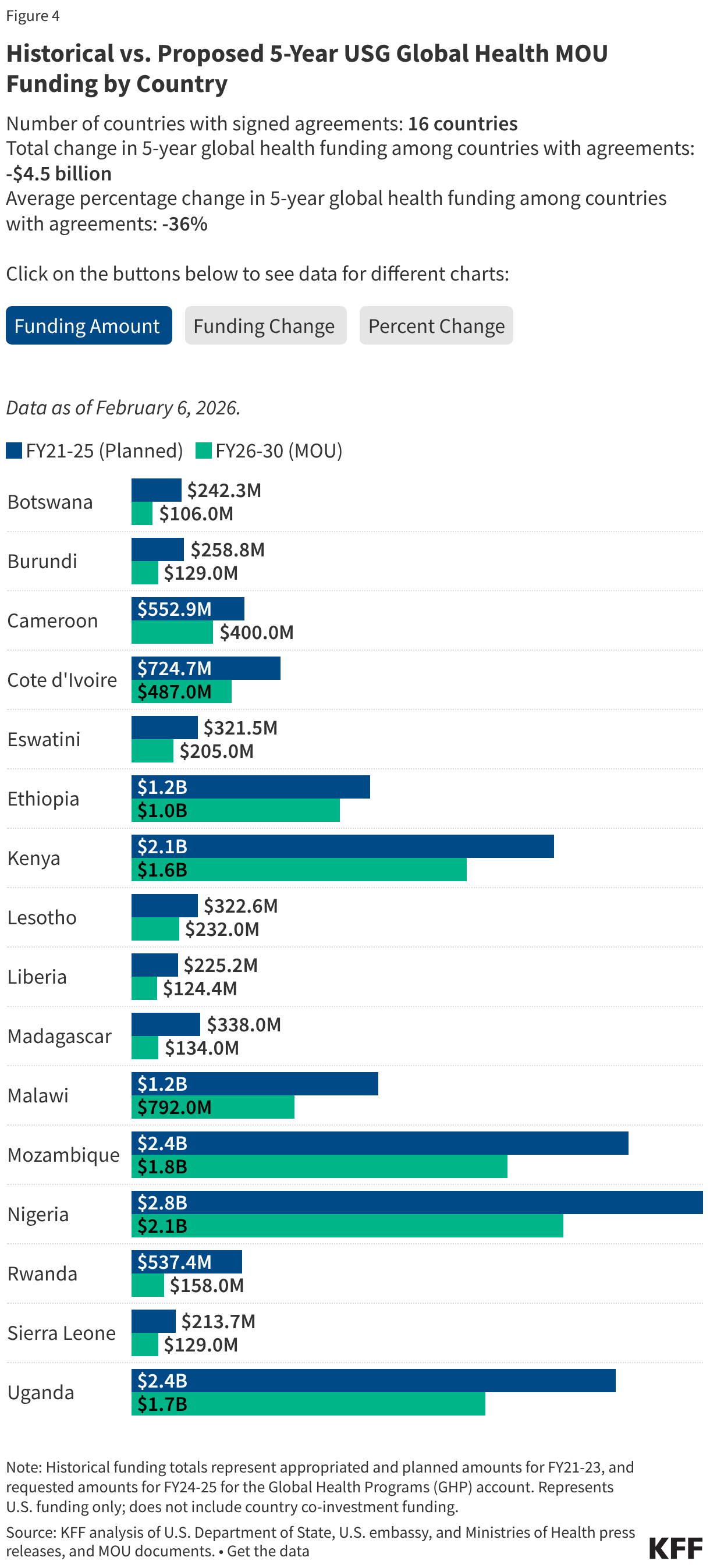Historical vs. Proposed 5-Year USG Global Health MOU Funding by Country