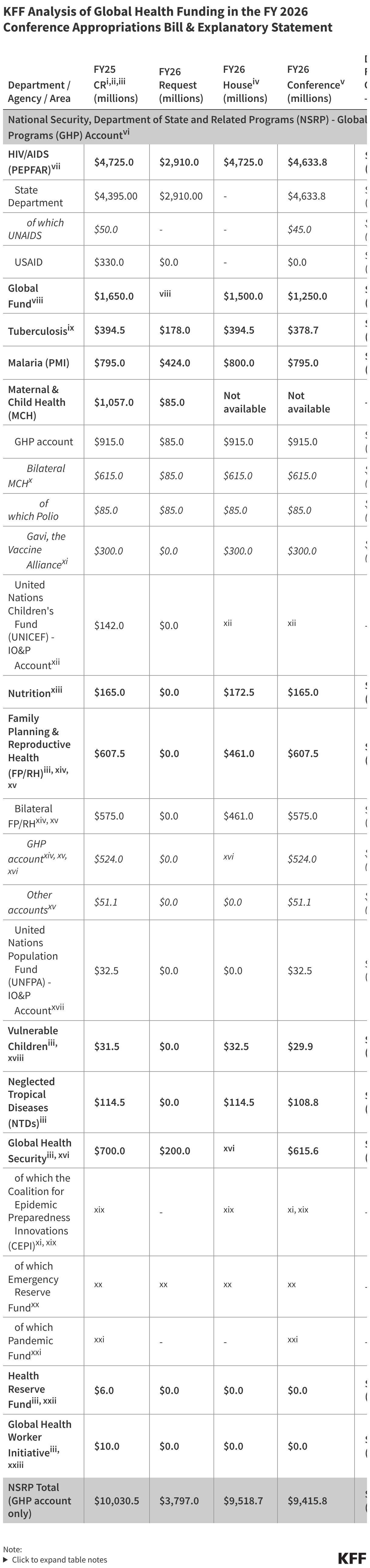 KFF Analysis of Global Health Funding in the FY 2026 Conference Appropriations Bill &amp; Explanatory Statement
