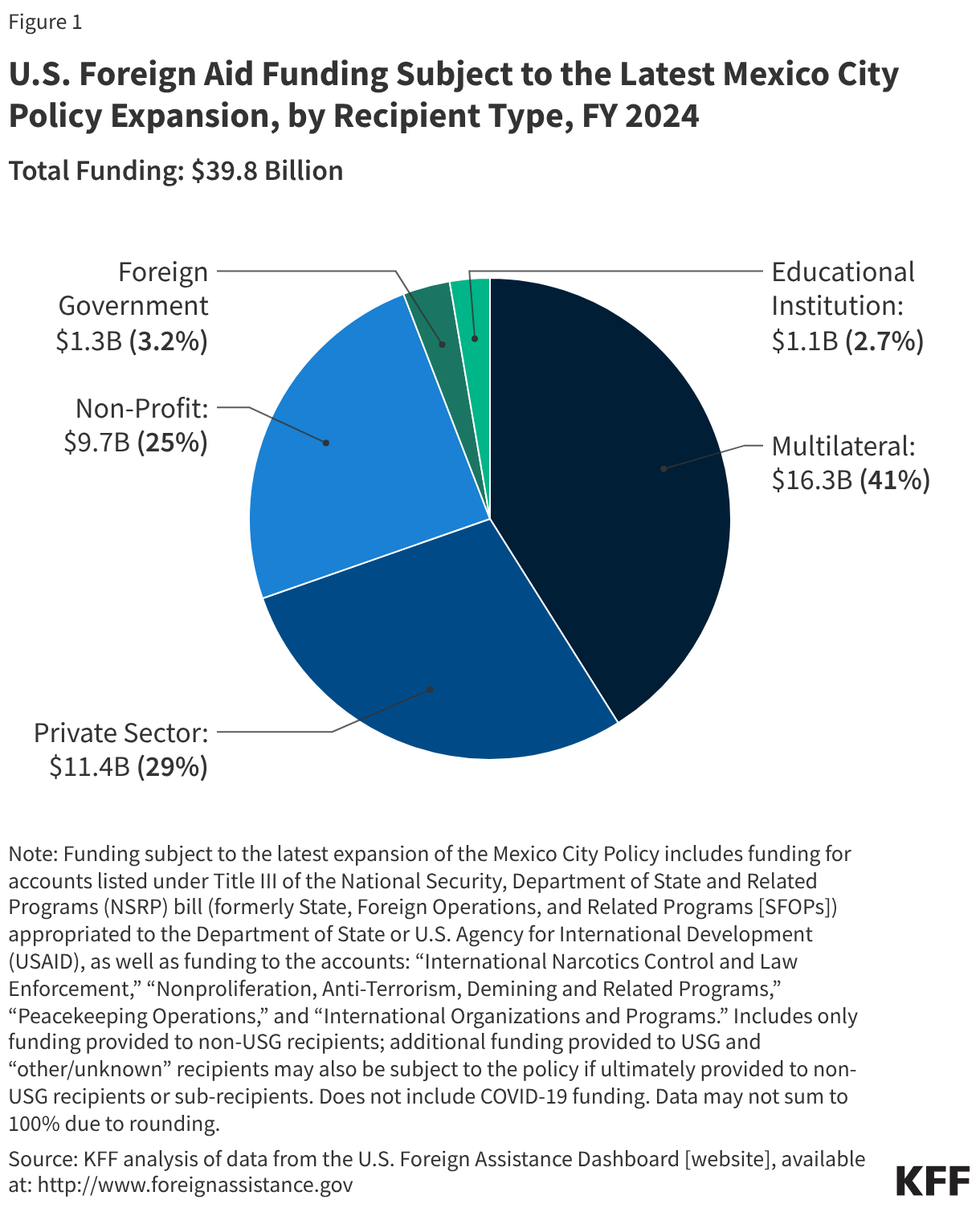 U.S. Foreign Aid Funding Subject to the Latest Mexico City Policy Expansion, by Recipient Type, FY 2024