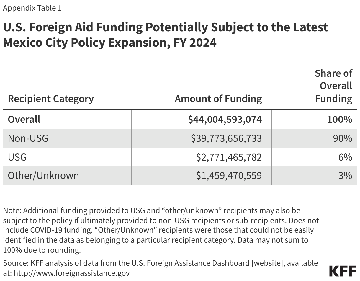 U.S. Foreign Aid Funding Potentially Subject to the Latest Mexico City Policy Expansion, FY 2024