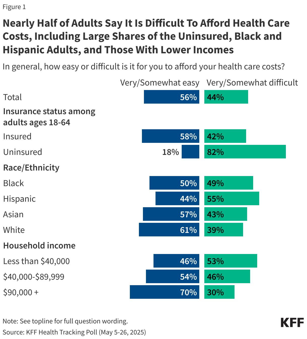 Nearly Half of Adults Say It Is Difficult To Afford Health Care Costs, Including Large Shares of the Uninsured, Black and Hispanic Adults, and Those With Lower Incomes