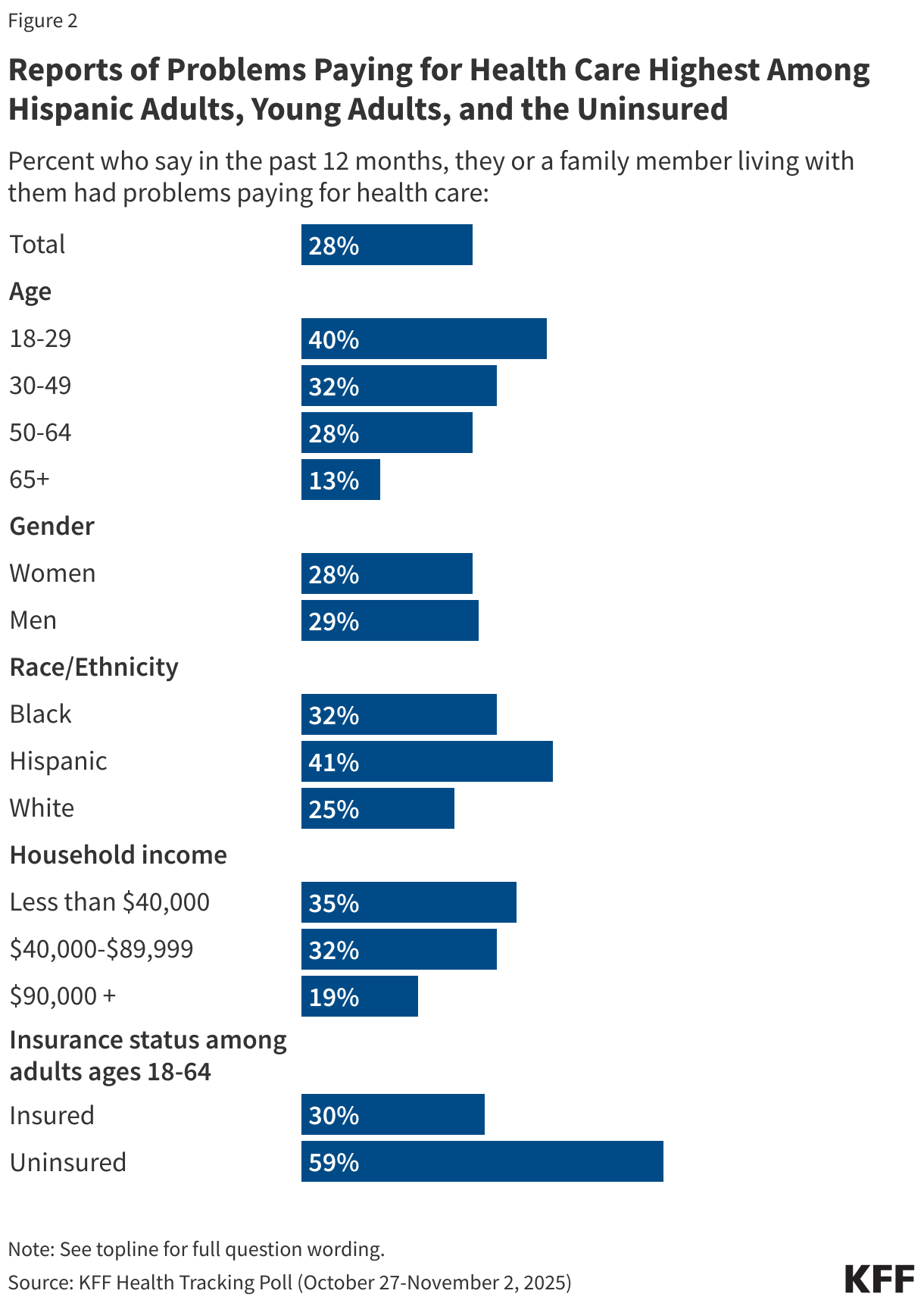 Reports of Problems Paying for Health Care Highest Among Hispanic and Black Adults and the Uninsured