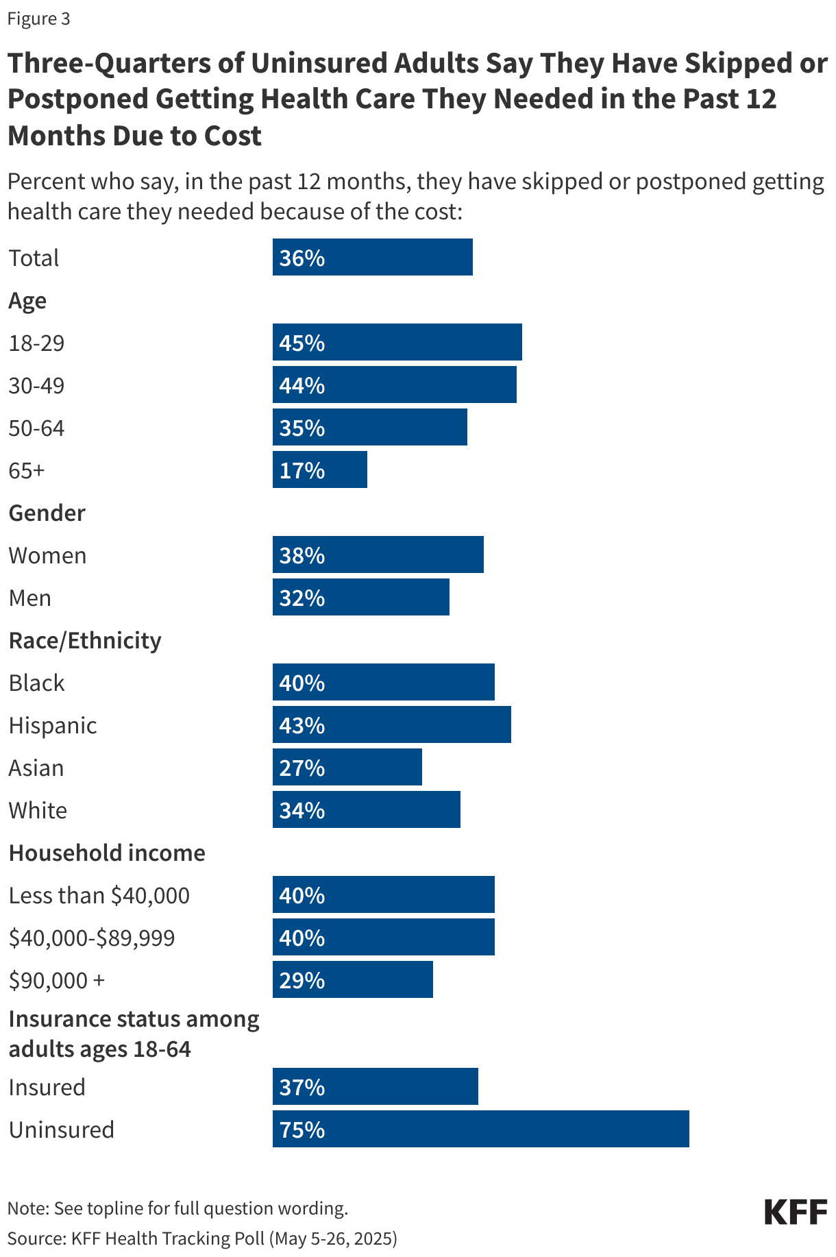 Three-Quarters of Uninsured Adults Say They Have Skipped or Postponed Getting Health Care They Needed in the Past 12 Months Due to Cost