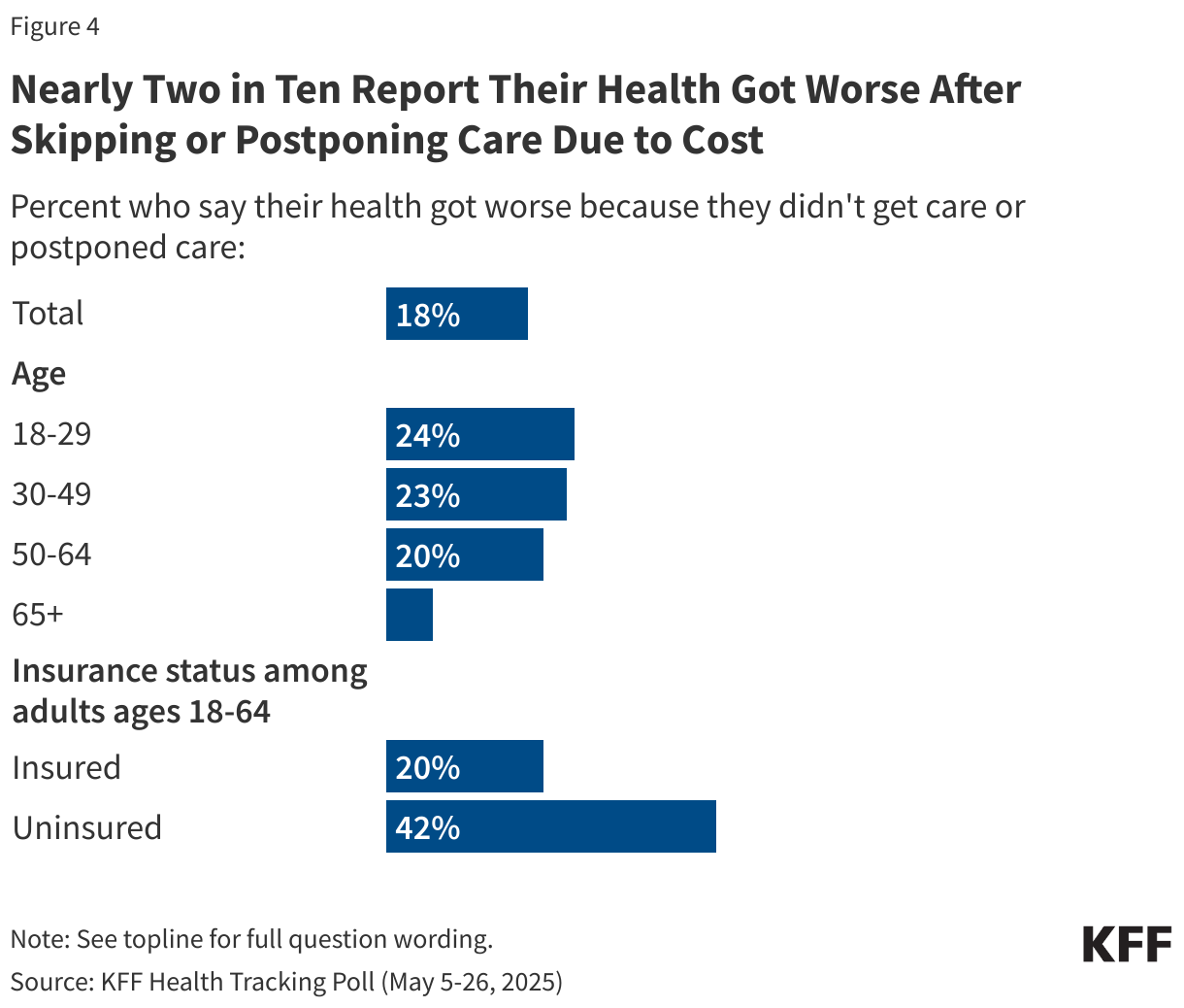 Nearly Two in Ten Report Their Health Got Worse After Skipping or Postponing Care Due to Cost