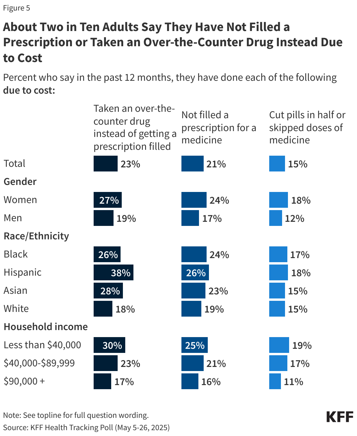 About Two in Ten Adults Say They Have Not Filled a Prescription or Taken an Over-the-Counter Drug Instead Due to Cost