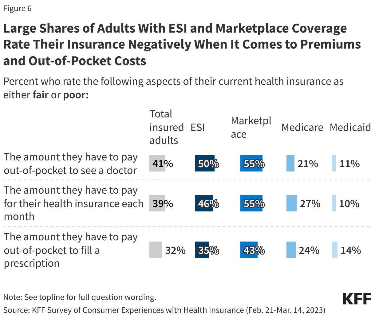 Large Shares of Adults With ESI and Marketplace Coverage Rate Their Insurance Negatively When It Comes to Premiums and Out-of-Pocket Costs