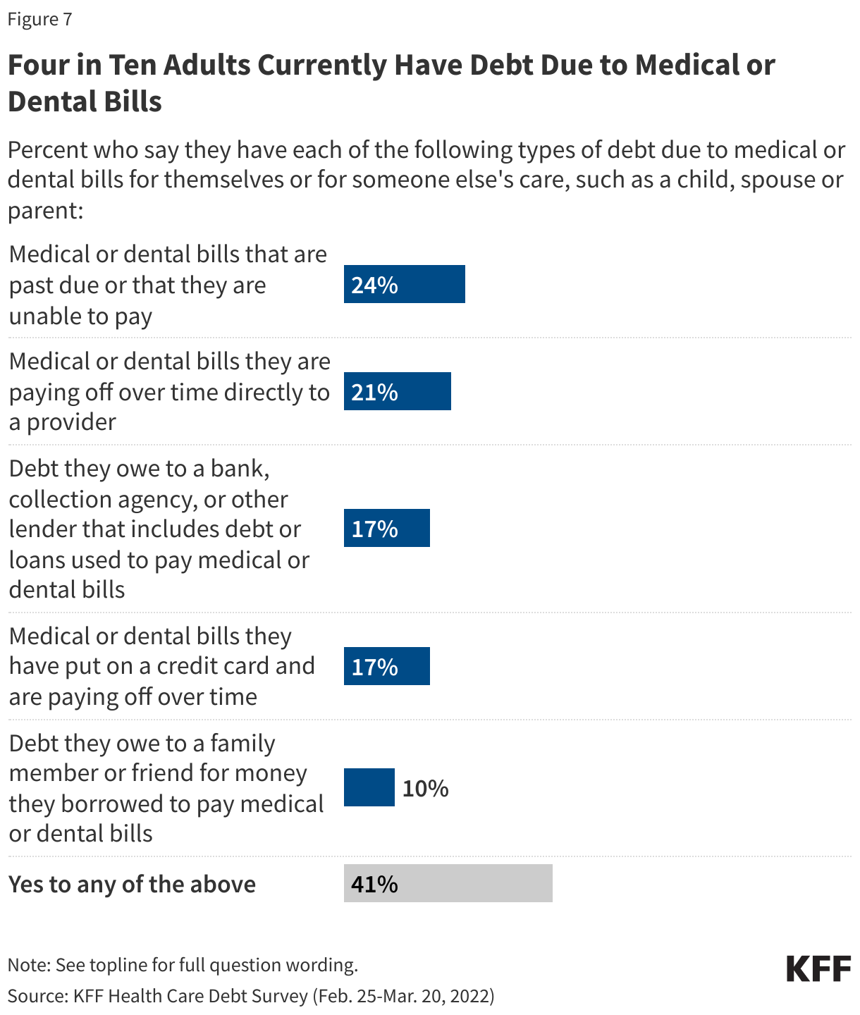 Four in Ten Adults Currently Have Debt Due to Medical or Dental Bills