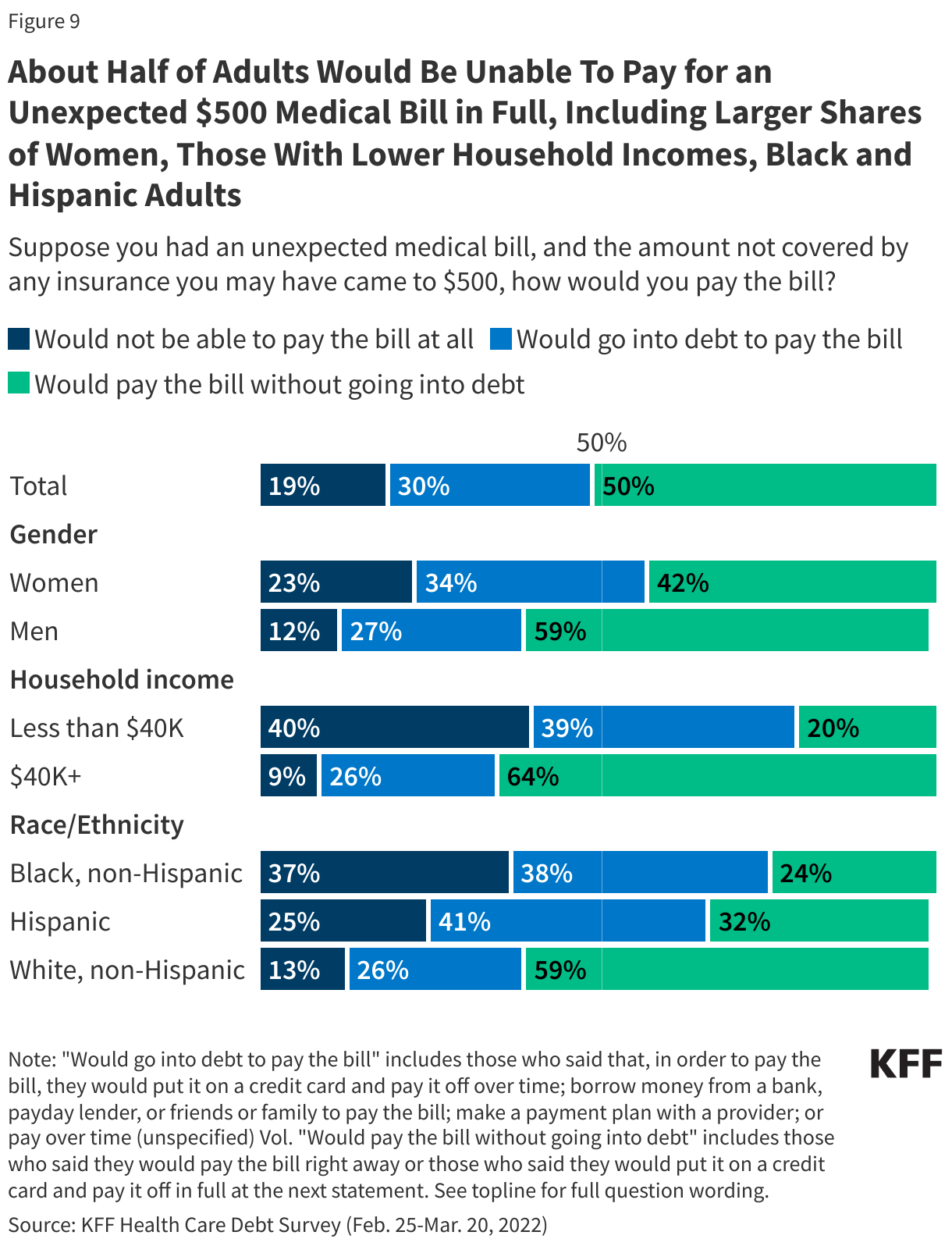 About Half of Adults Would Be Unable To Pay for an Unexpected $500 Medical Bill in Full, Including Larger Shares of Women, Those With Lower Household Incomes, Black and Hispanic Adult