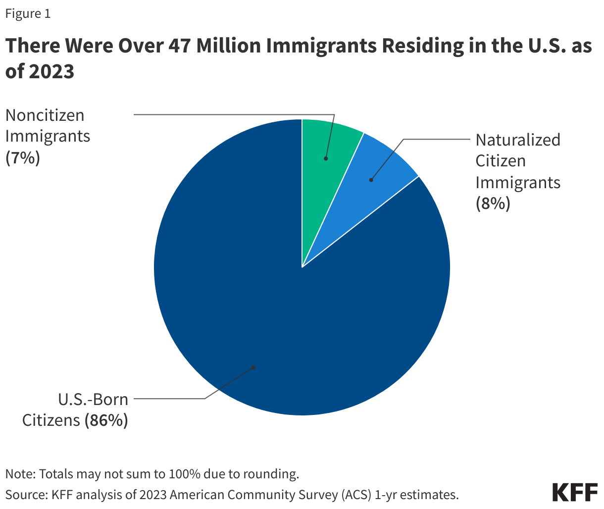 There Were Over 47 Million Immigrants Residing in the U.S. as of 2023