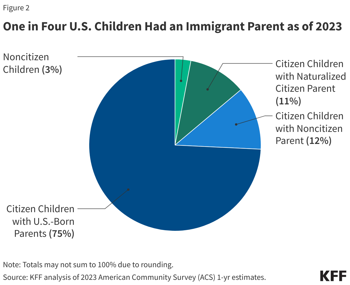 One in Four U.S. Children Had an Immigrant Parent as of 2023