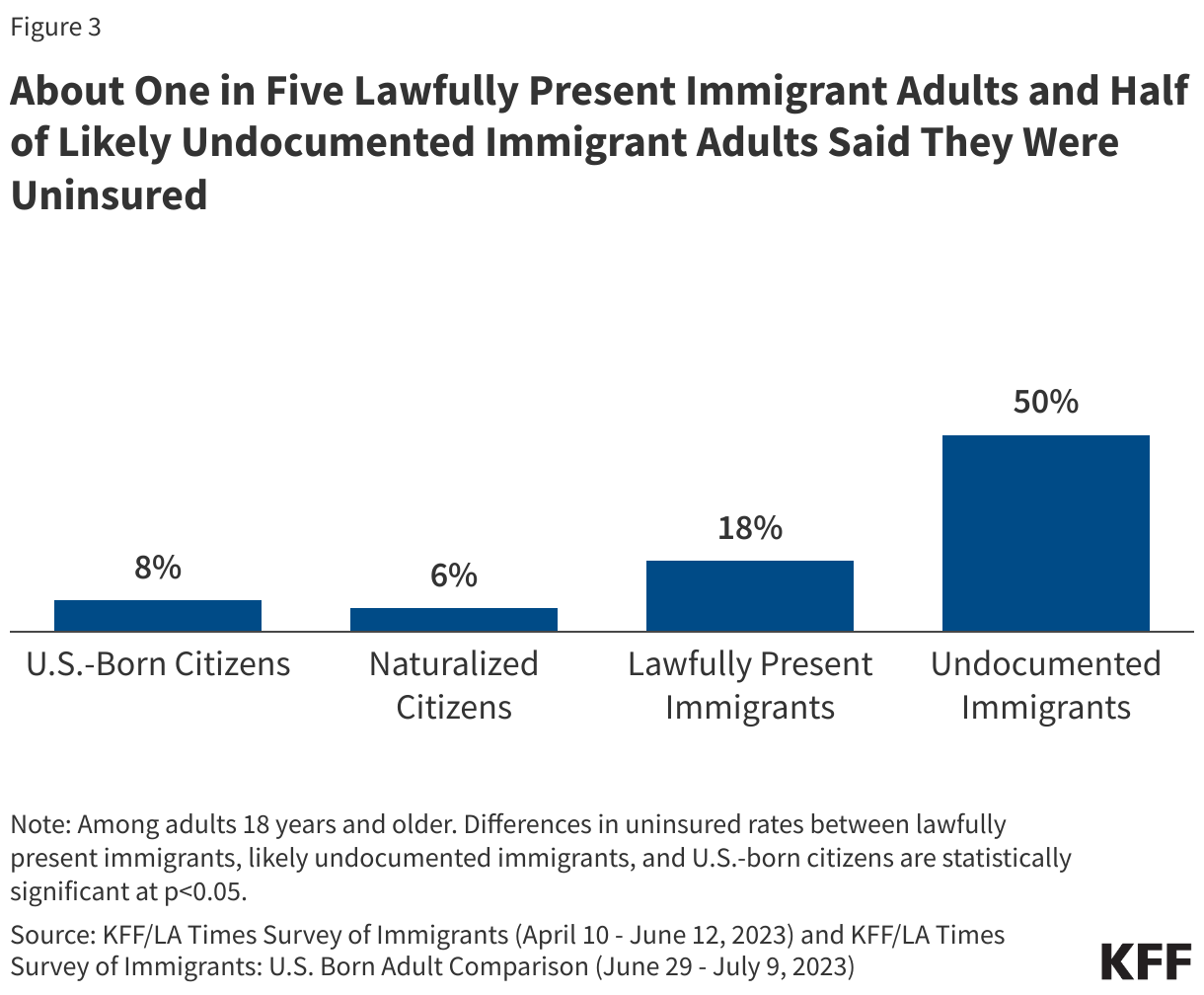 About One in Five Lawfully Present Immigrant Adults and Half of Likely Undocumented Immigrant Adults Said They Were Uninsured